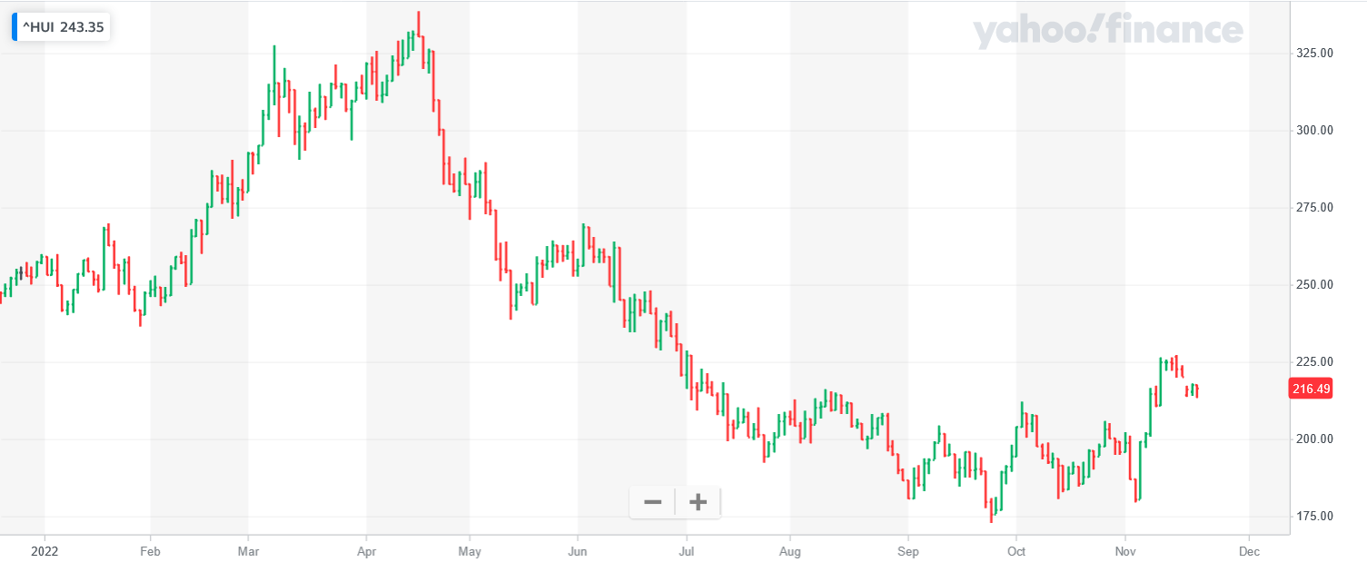 Screenshot 2022-11-22 at 04-53-31 NYSE ARCA GOLD BUGS INDEX (^HUI) Charts Data & News - Yahoo Finance.png
